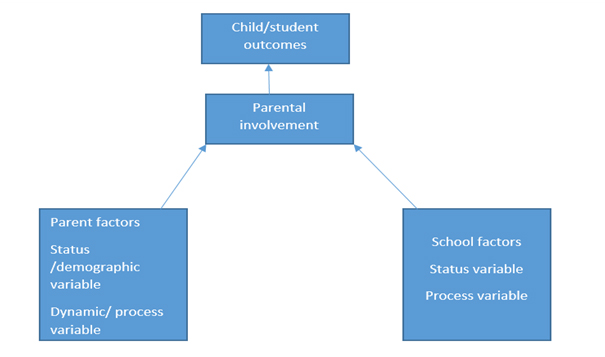 Parental Participation in Education can Enhance Performance of Children